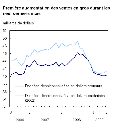 Première augmentation des ventes en gros durant les neuf derniers mois