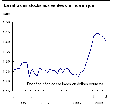 Le ratio des stocks aux ventes diminue en juin