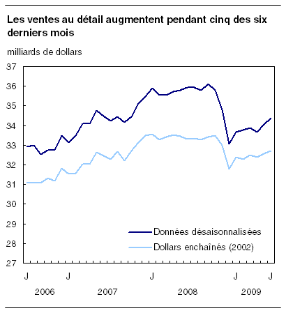  Les ventes au détail augmentent pendant cinq des six derniers mois 