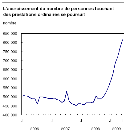  L'accroissement du nombre de personnes touchant des prestations ordinaires se poursuit