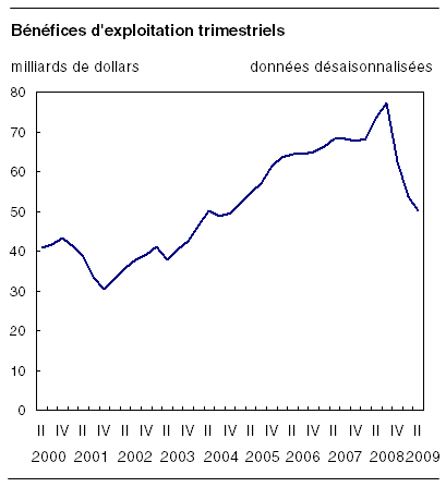  Bénéfices d'exploitation trimestriels