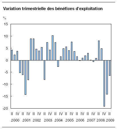  Variation trimestrielle des bénéfices d'exploitation