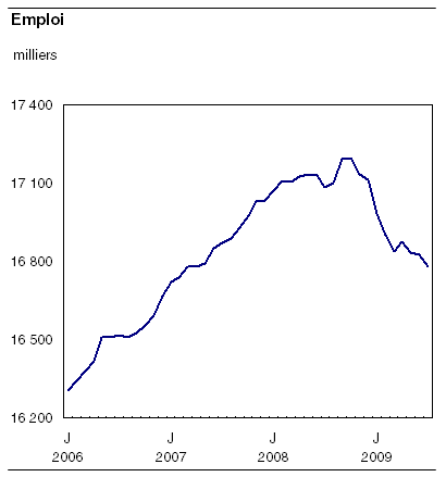  Emploi