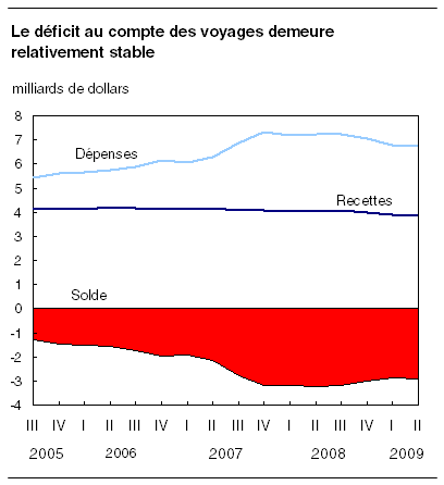  Le déficit au compte des voyages demeure relativement stable