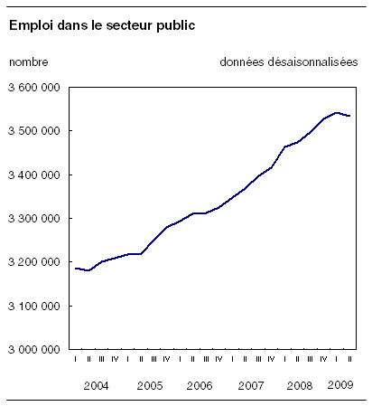  Emploi dans le secteur public