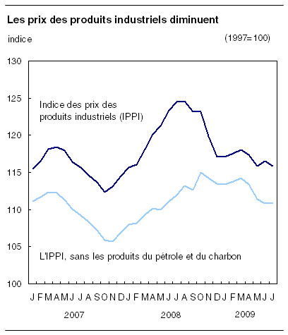 Les prix des produits industriels diminuent