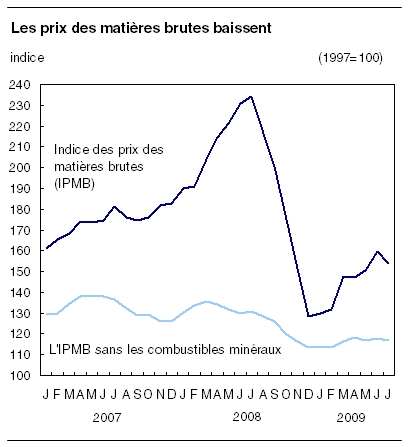  Les prix des matières brutes baissent