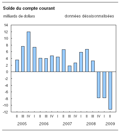  Solde du compte courant