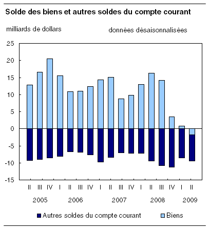  Solde des biens et autres soldes du compte courant