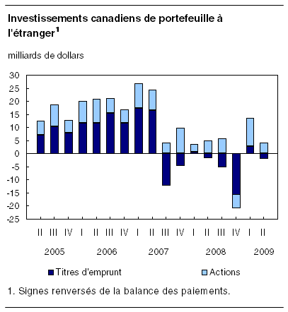  Investissements canadiens de portefeuille à l'étranger