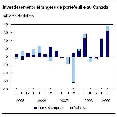  Investissements étrangers de portefeuille au Canada