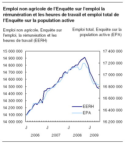  Emploi non agricole de l'Enquête sur l'emploi la rémunération et les heures de travail et emploi total de l'Enquête sur la population active