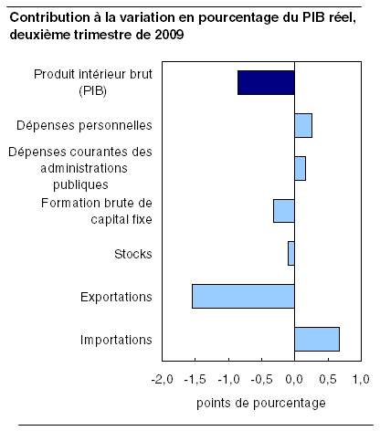  Contribution à la variation en pourcentage du PIB réel, deuxième trimestre de 2009