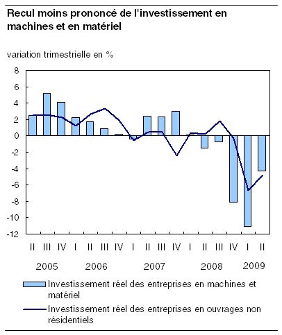  Recul moins prononcé de l'investissement en machines et en matériel 