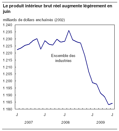  Le produit intérieur brut réel augmente légèrement en juin