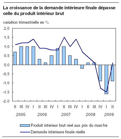  La croissance de la demande intérieure finale dépasse celle du produit intérieur brut