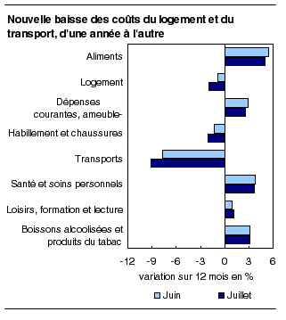 Nouvelle baisse des coûts du logement et du transport, d'une année à l'autre