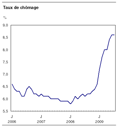 Taux de chômage