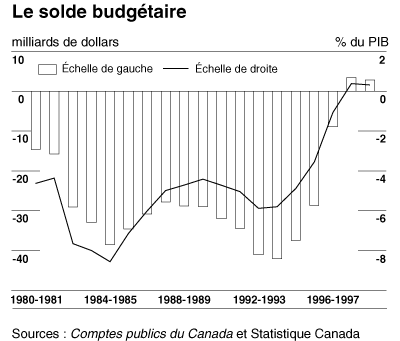 Le solde budgtaire