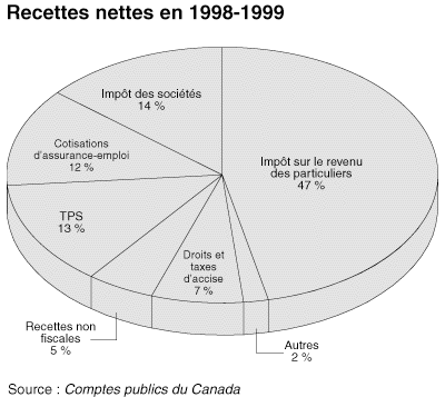 Recettes nettes en 1998-1999
