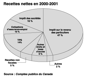 Recettes nettes en 2000-2001 - afr01-4f.gif (9 991 octets)