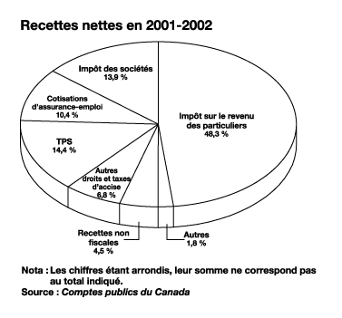 Recettes nettes en 2001-2002 - afr02-4f.gif (9 991 octets)