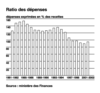 Ratio de dpenses - afr02-6f.gif (8 356 octets)