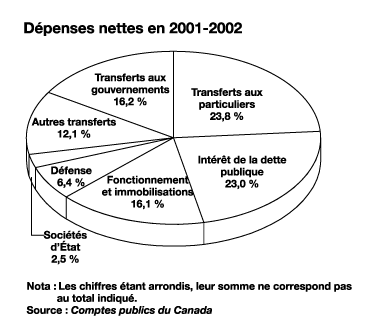 Depenses nettes en 2001-2002 - afr02-7f.gif (10 915 octets)
