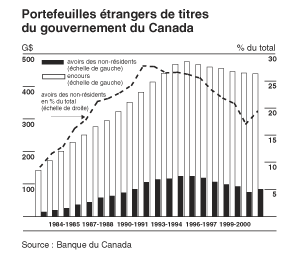 Portefeuilles trangers de titres du gouvernement du Canada