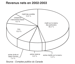 Revenus nets en 2002-2003