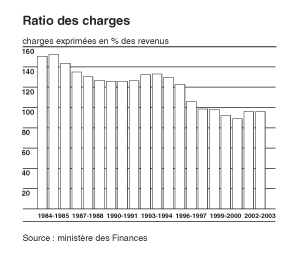 Ratio des charges