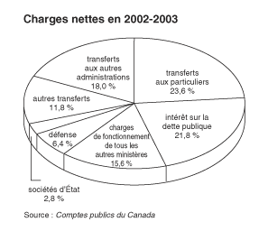 Charges nettes en 2002-2003