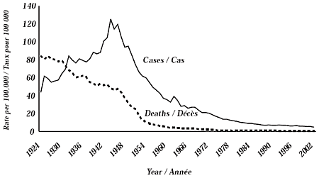 Figure 1. Taux d'incidence et demortalit associs  la tuberculose au Canada : 1924-2002