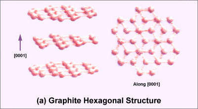 Graphite hexagonal structure