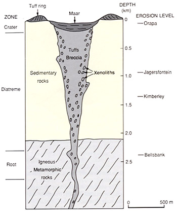 Cross section through a kimberlite pipe