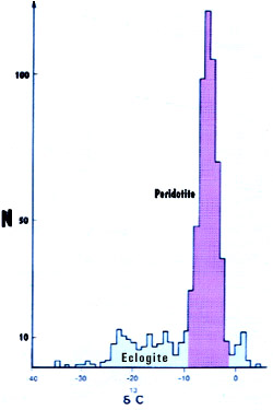 Distribution of carbon isotope ratios