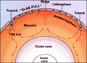 Earth's Mantle