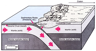 Subduction of an oceanic plate