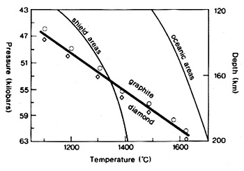 Graphite-Diamond Stability Diagram