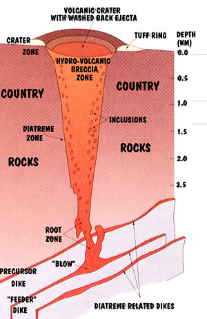 Kimberlite pipe