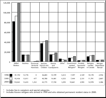 Graph – Immigration by Category, 1998-2000