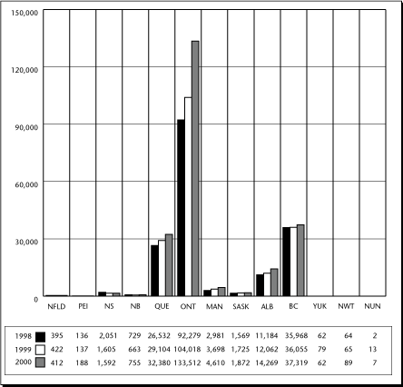 Graph – Immigration by Province, 1998-2000