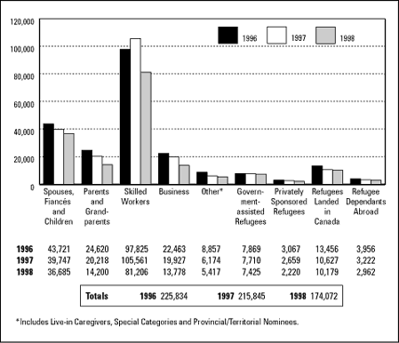 Graph – Immigration by Levels Components, 1996-1998