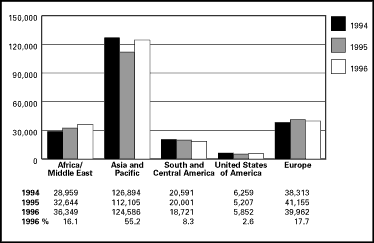 Graph – Immigration by Source Area, 1994-1996