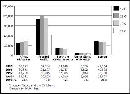 Graph – Immigration by Source Area, 1995-1998