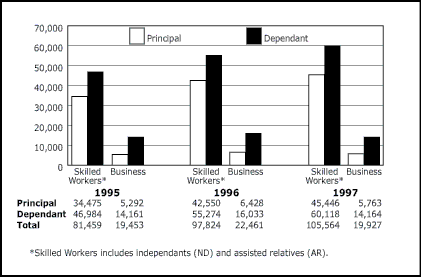 Graph – Economic Category, Persons Admitted, 1995-1997