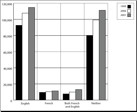 Graph of Immigration by Language Ability