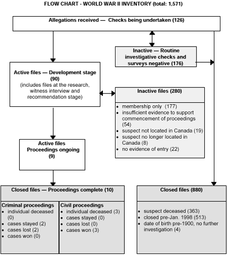  Flow Chart – World War 2 Inventory