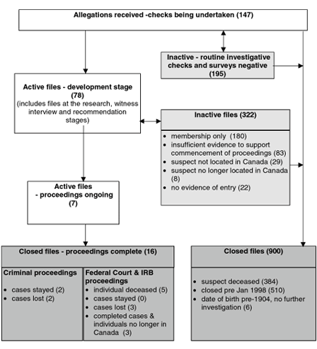 World War Two Cases - Inventory Flow Chart