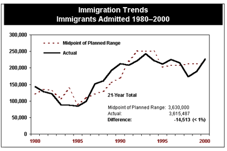 Graph - Immigration Trends,  Immigrants Admitted 1980-2000